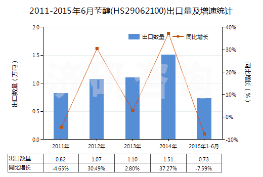 2011-2015年6月芐醇(HS29062100)出口量及增速統(tǒng)計(jì) 2011-2015年6月芐醇(HS29062100)出口量及增速統(tǒng)計(jì)